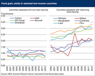 Illustration for article titled Here's What Countries Whose Hunger Problem Is Improving Do Differently